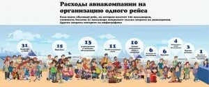 стоимость авиабилета